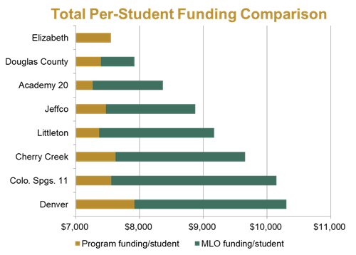 Total Per-Student Funding Comparison 